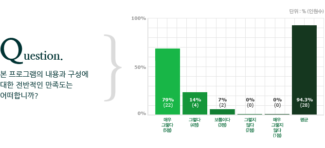 본 프로그램의 내용과 구성에 대한 전반적인 만족도는 어떠합니까?