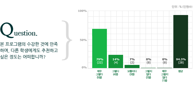 본 프로그램을 수강한 것에 만족하며, 다른 학생에게도 추천하고 싶은 정도는 어떠하십니까?