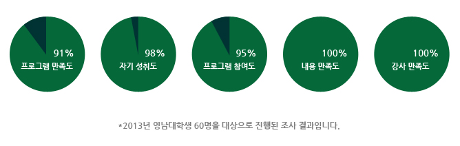 참여학생 조사결과